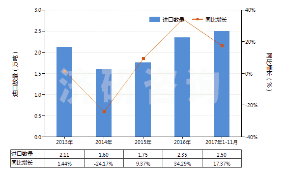 2013-2017年11月中國其他聚酯紗線（捻度≤50轉(zhuǎn)/米）(HS54024700)進口量及增速統(tǒng)計